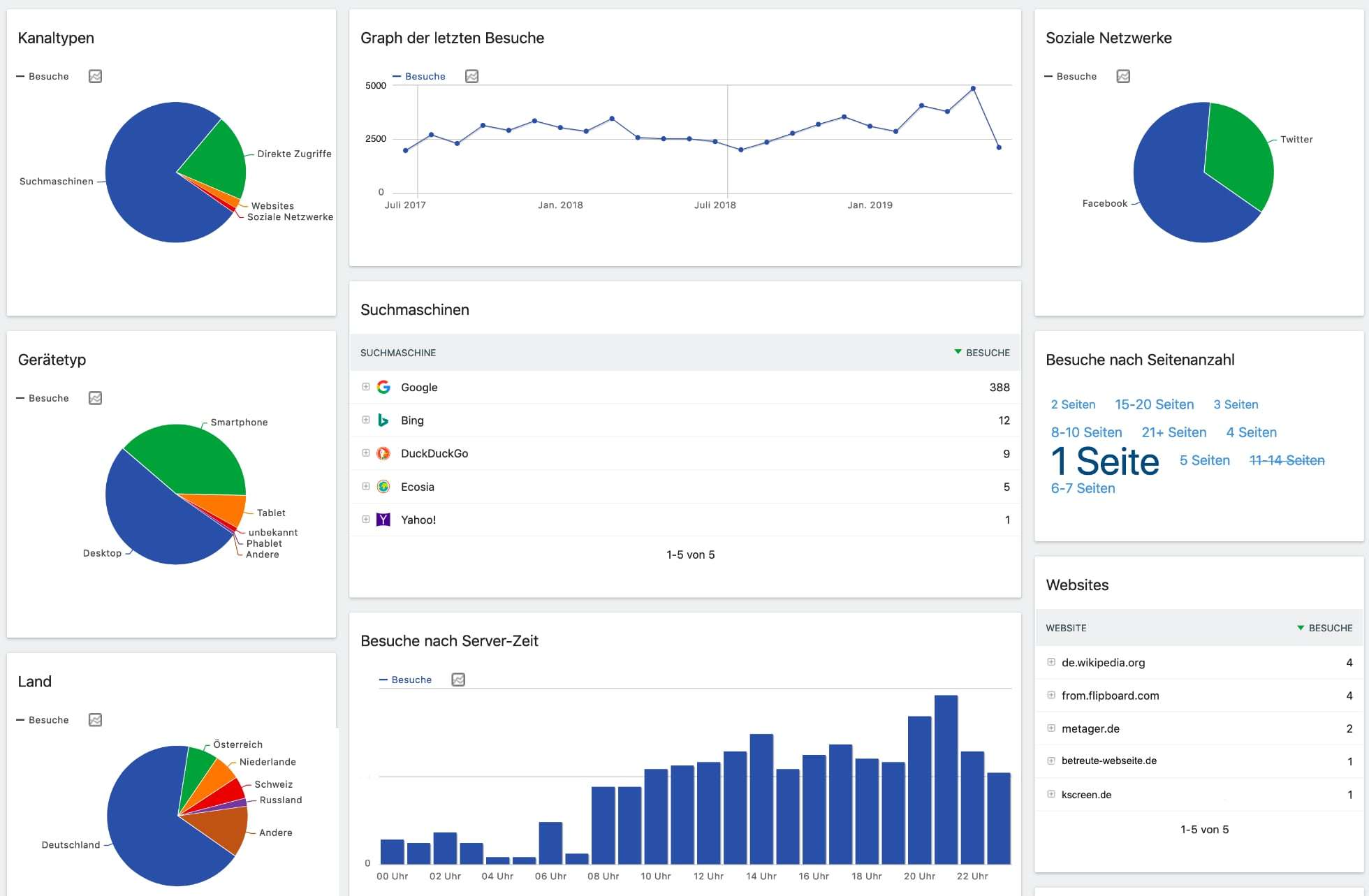 Neues & Wissenwertes 3 Homepage Besucherzahlen Analyse